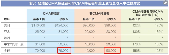 真誠(chéng)發(fā)問！CMA通過率高是不是代表著含金量低？