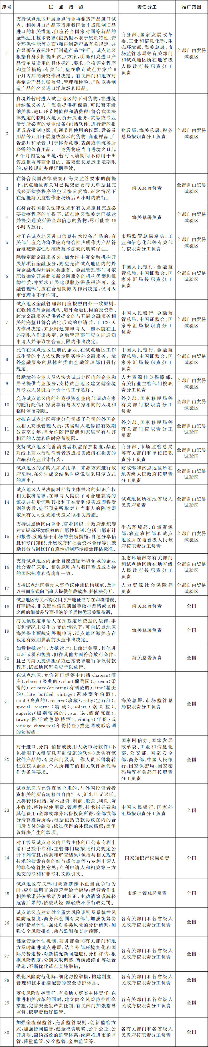 自由貿(mào)易試驗(yàn)區(qū)對(duì)接國(guó)際高標(biāo)準(zhǔn)推進(jìn)制度型開放試點(diǎn)措施復(fù)制推廣工作任務(wù)分工表