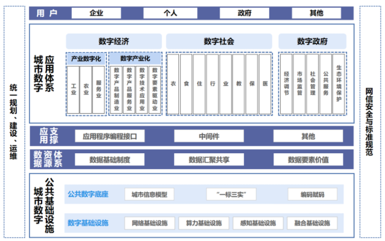 圖1　數字孿生城市建設框架
