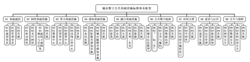 圖2　城市數字公共基礎設施標準體系框架