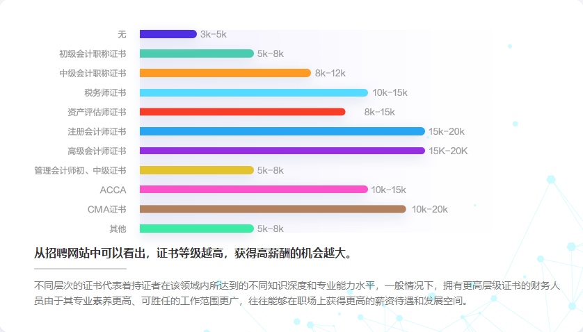 拿下高級會計師證書后，薪資待遇怎么樣？