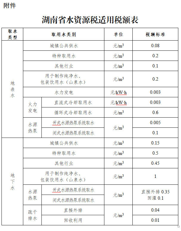 湖南省水資源稅適用稅額表