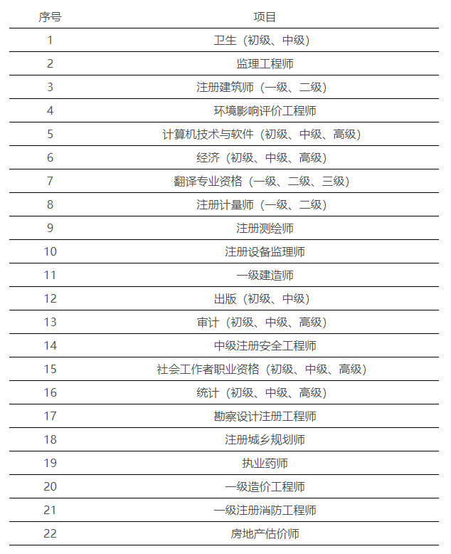 相關專業技術人員職業資格考試電子合格證明（山東）項目（共22項）