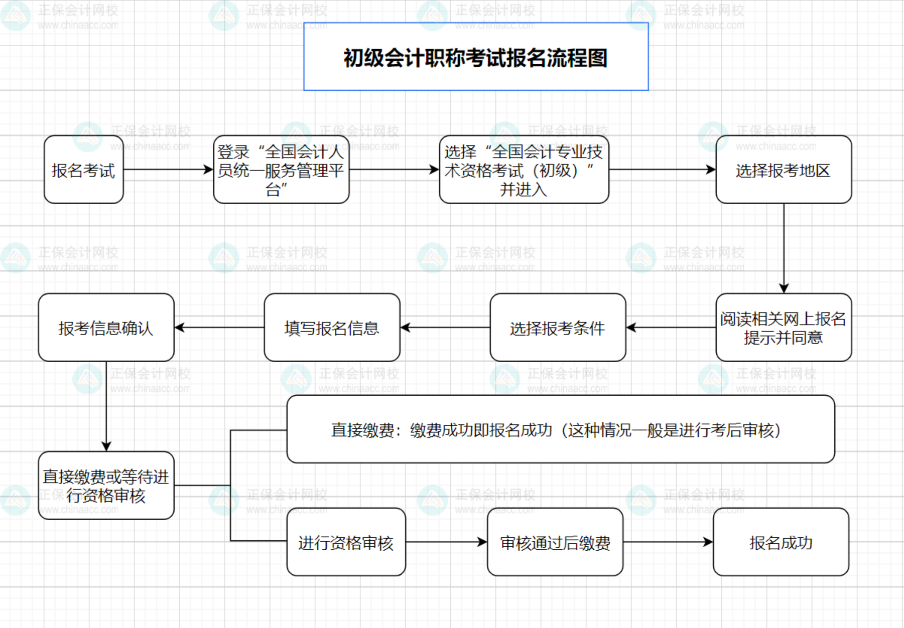 2025年初級會計報名1月24日截止！做好準備抓緊時間去報名！