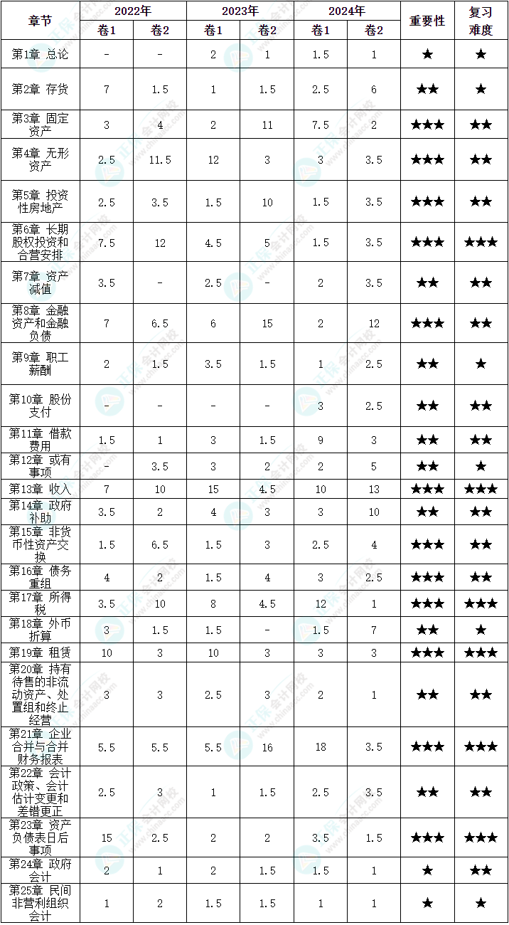 劃重點！中級會計《中級會計實務》各章近三年分值分布情況