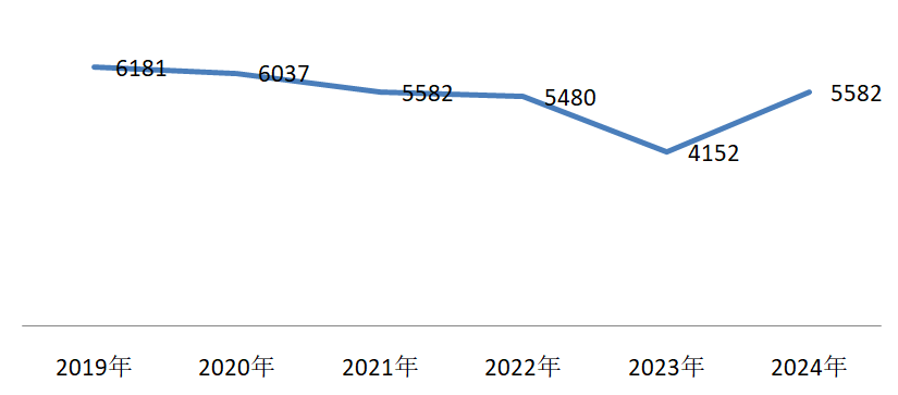 資產評估師歷年合格人數