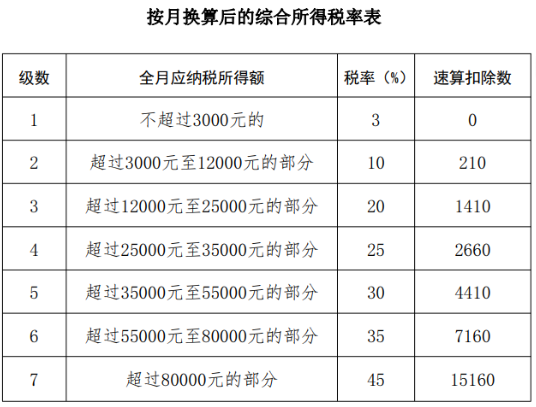 全年一次獎金怎么計算個稅？