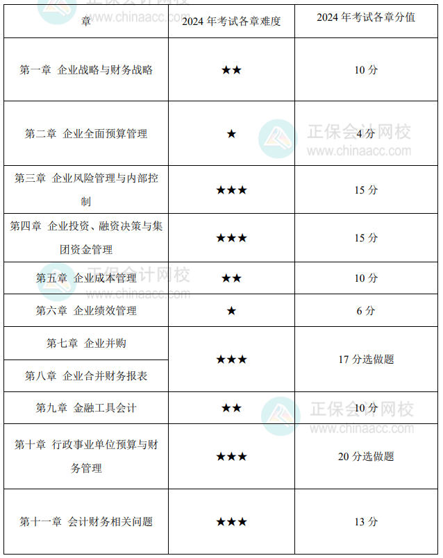 高級會計實務各章難度如何？在考試中占了多少分值？