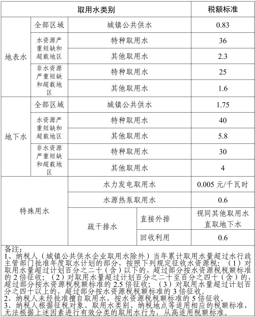 天津市水資源稅稅額標準表