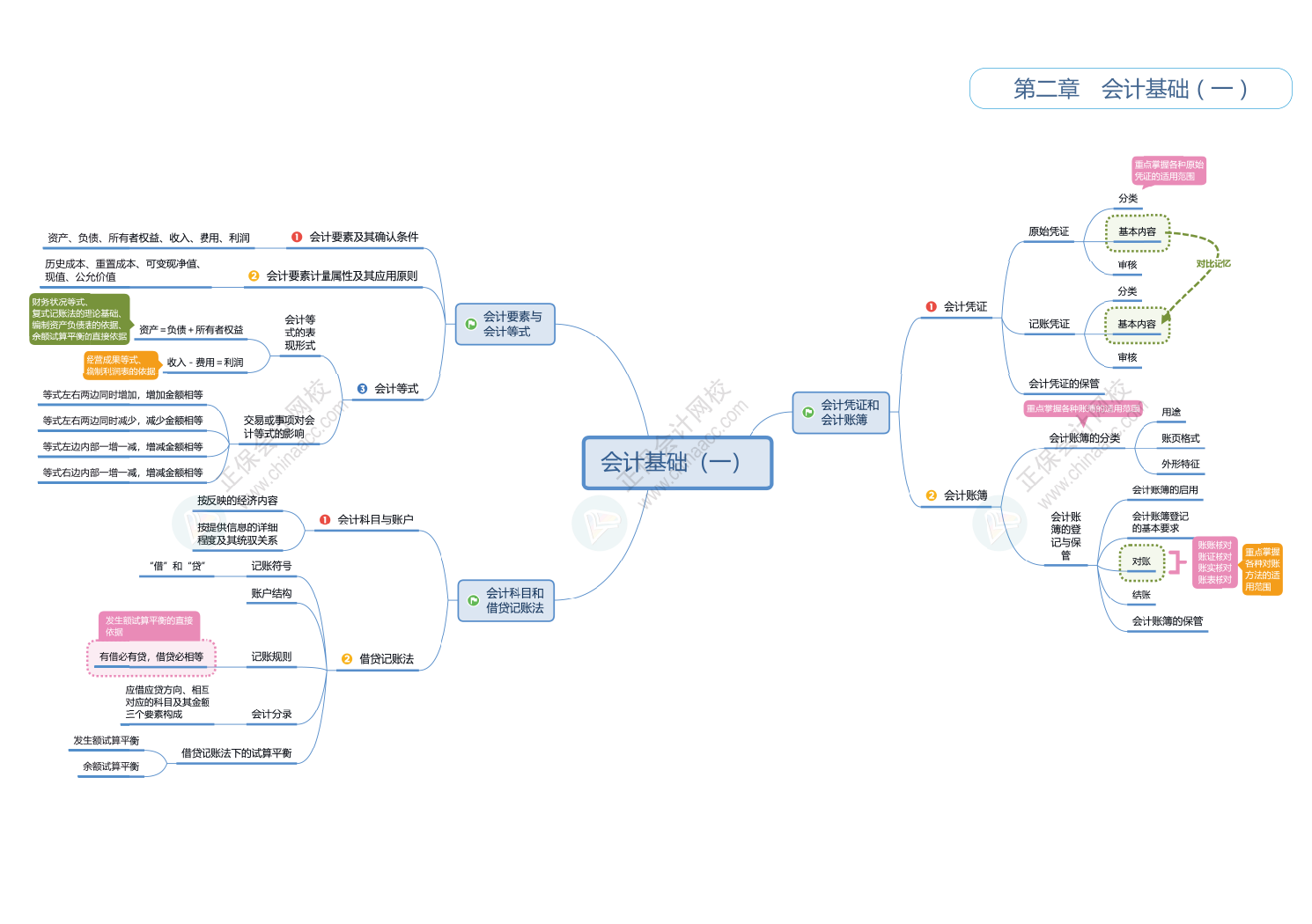 2025初級會計《初級會計實務》思維導圖！立即Get>