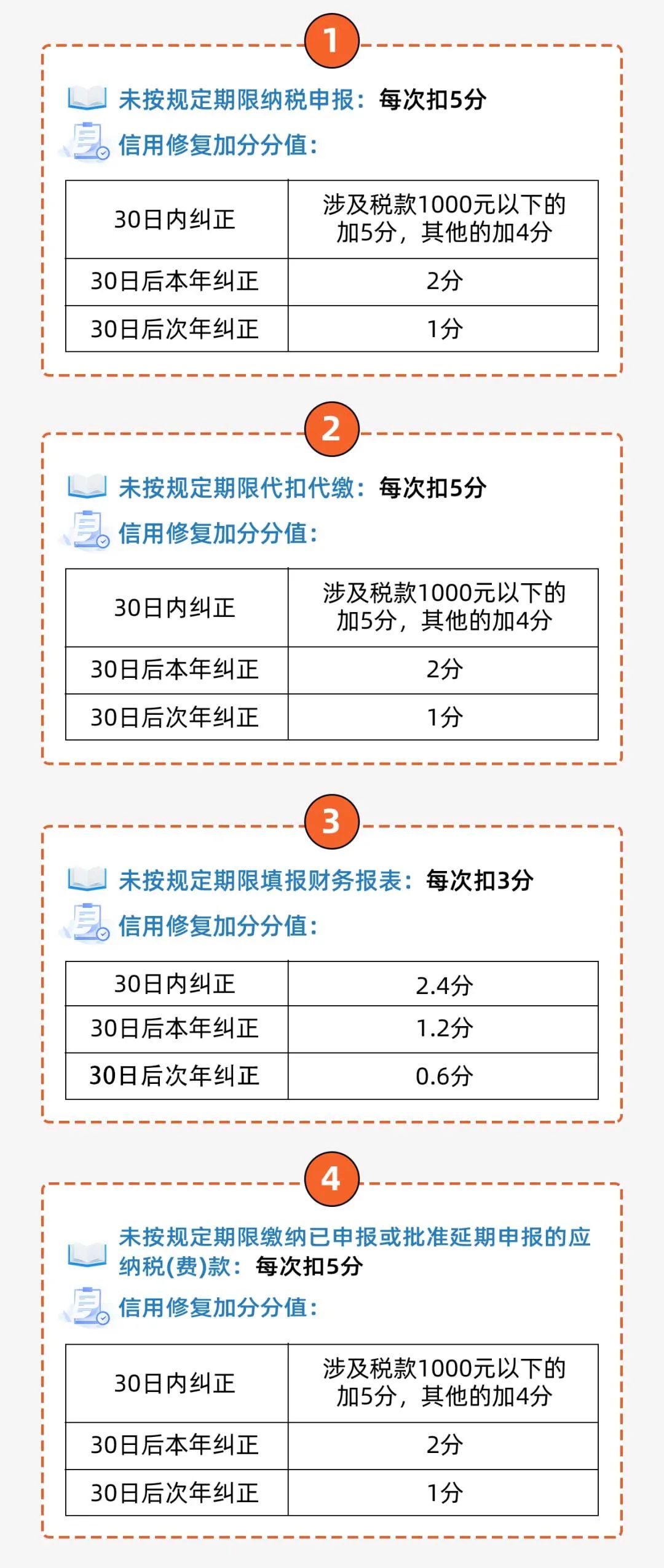 扣分項目及修復條件