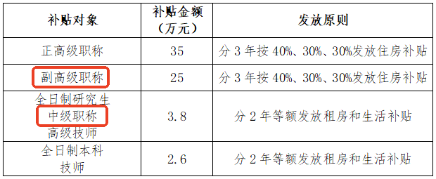 珠海市新引進人才住房補貼：經濟師證書助力申領
