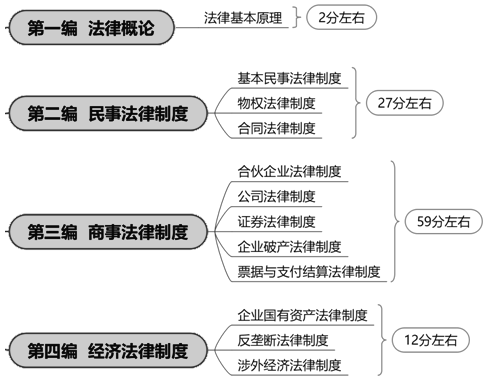 CPA經(jīng)濟法法條太多太亂？教材框架幫你梳理清楚！