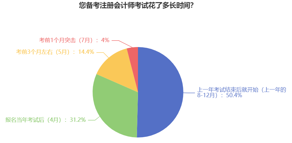 2025年注冊會計師備考用多長時間合適？