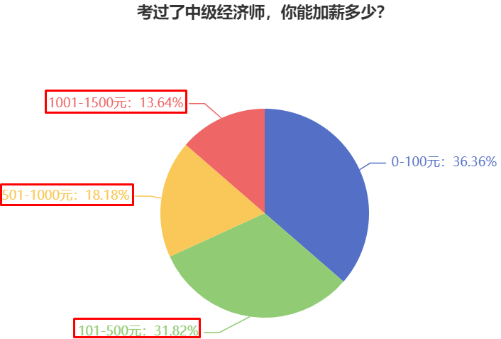 考過(guò)了中級(jí)經(jīng)濟(jì)師，你能加薪多少？