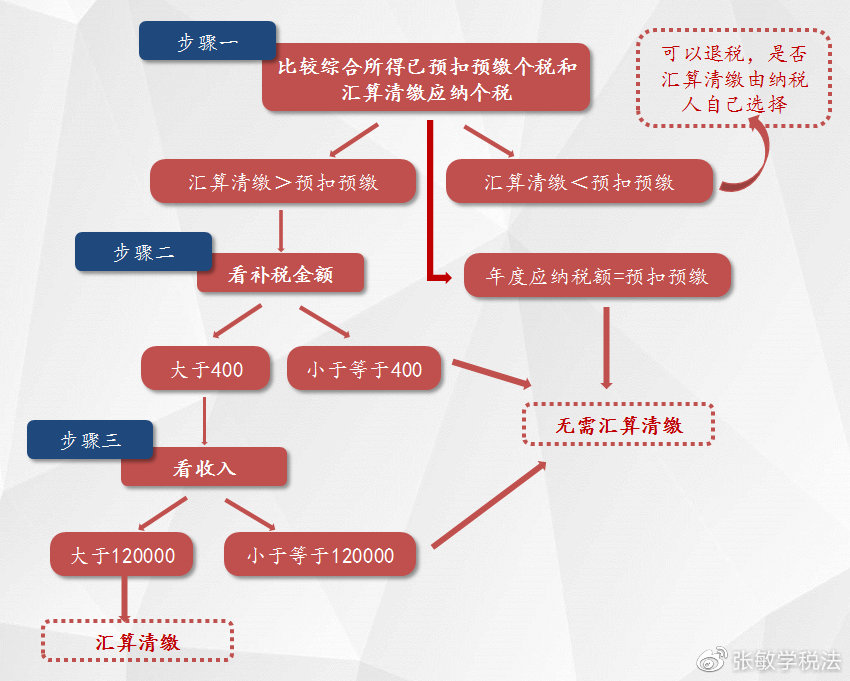 和大家的錢(qián)袋子有關(guān)：2024年個(gè)人所得稅匯算清繳早知道