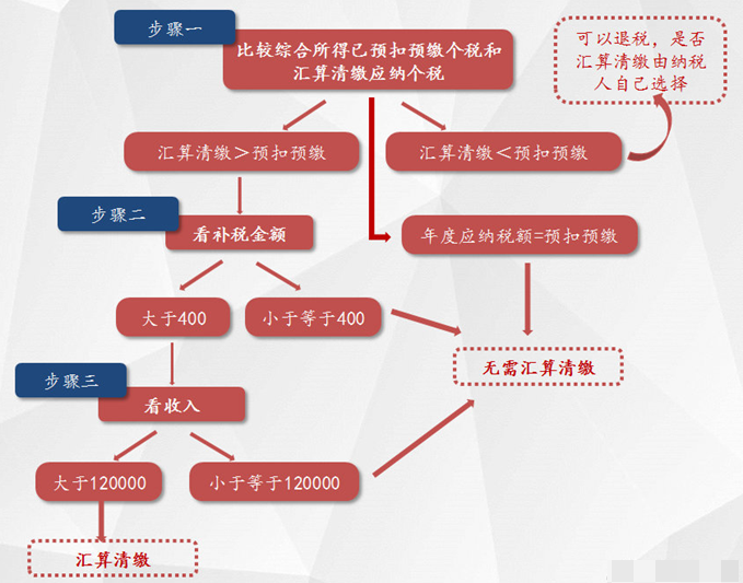 關乎"錢袋子"！2024個稅匯算今日起預約 不看錯過一大筆！