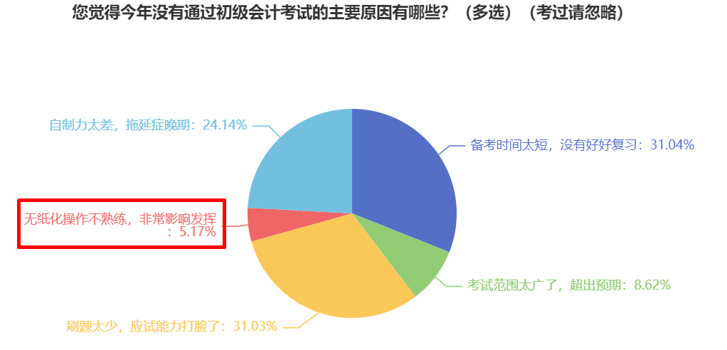 做題速度太慢了！如何避免2025年初級會計考試時做不完題？