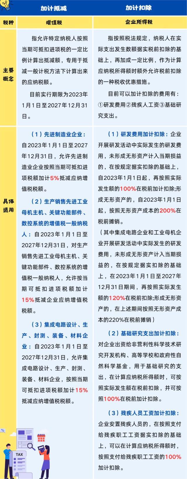 【實用】加計抵減vs加計扣除，你會區分嗎？
