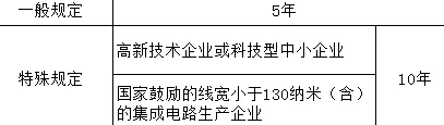 十問十答帶您了解企業所得稅彌補虧損