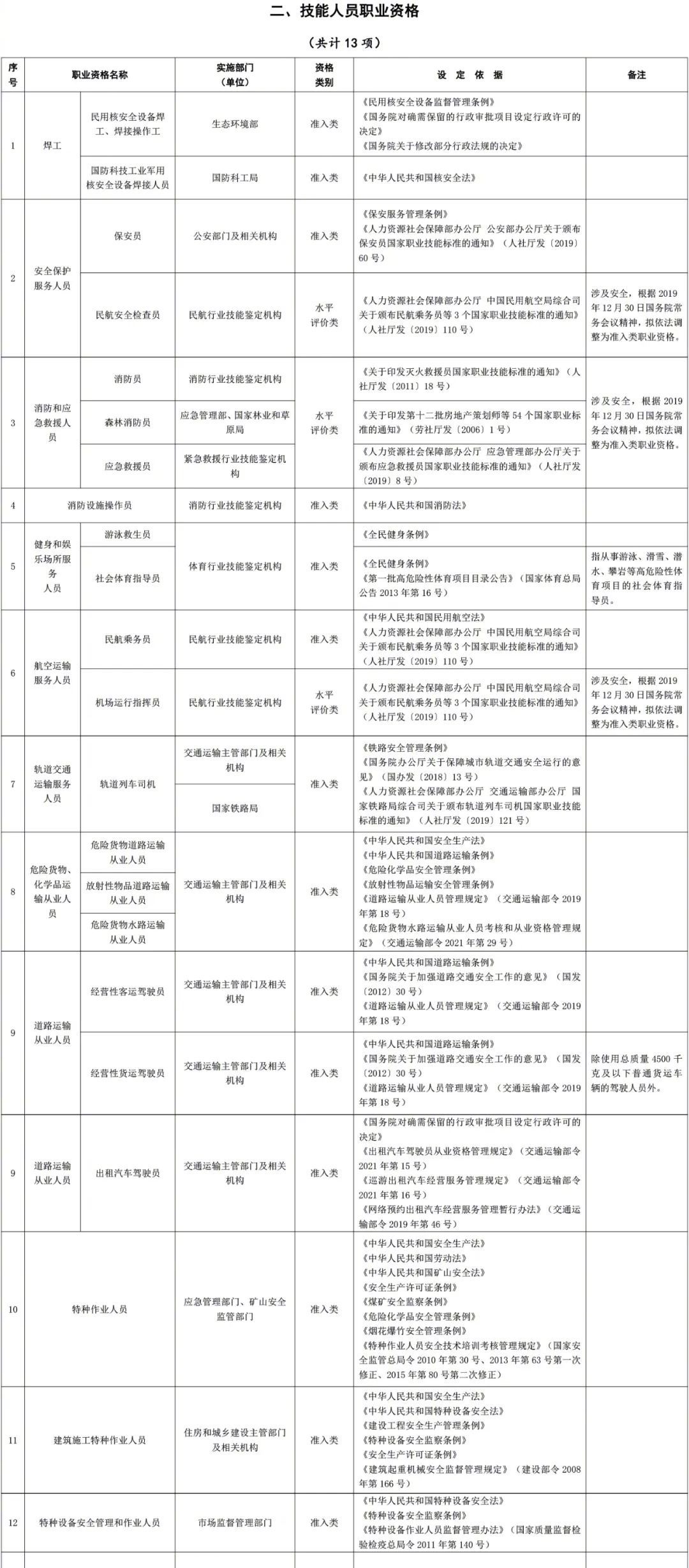 國家職業資格目錄2