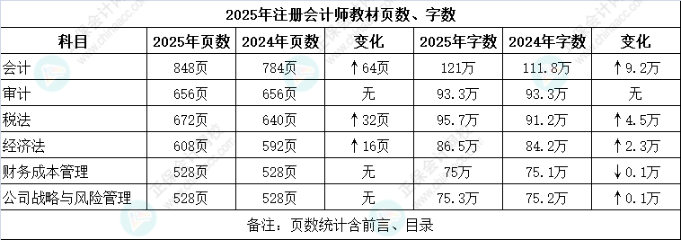 2025年注會教材頁數、字數