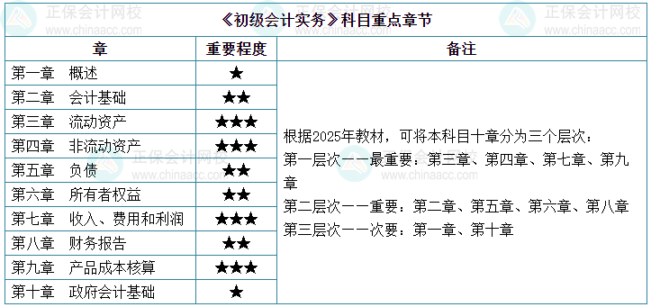 2025初級會計實務教材新增20大考點 學霸都這樣學！