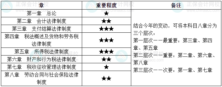 2025初級會計經濟法基礎教材新增11大考點 備考要重視！