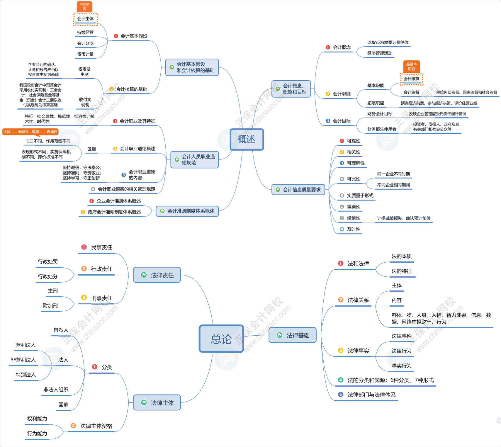 2025初級會計考試備考時間緊張 利用思維導(dǎo)圖這樣學(xué)更高效！