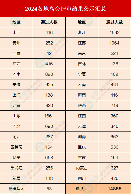 2024高會評審通過人數