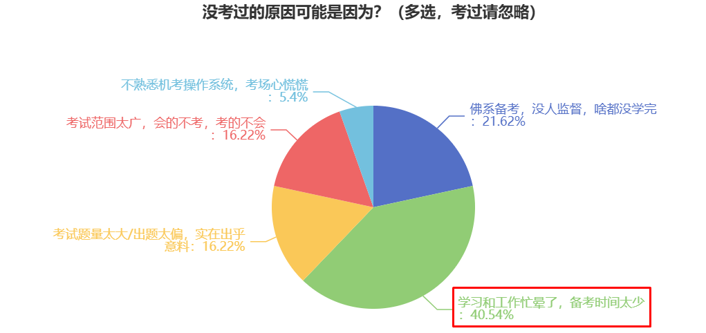 沒考過的原因可能是因為？