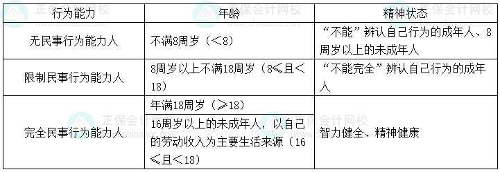 經濟法基礎易錯易混知識點丨自然人的民事行為能力
