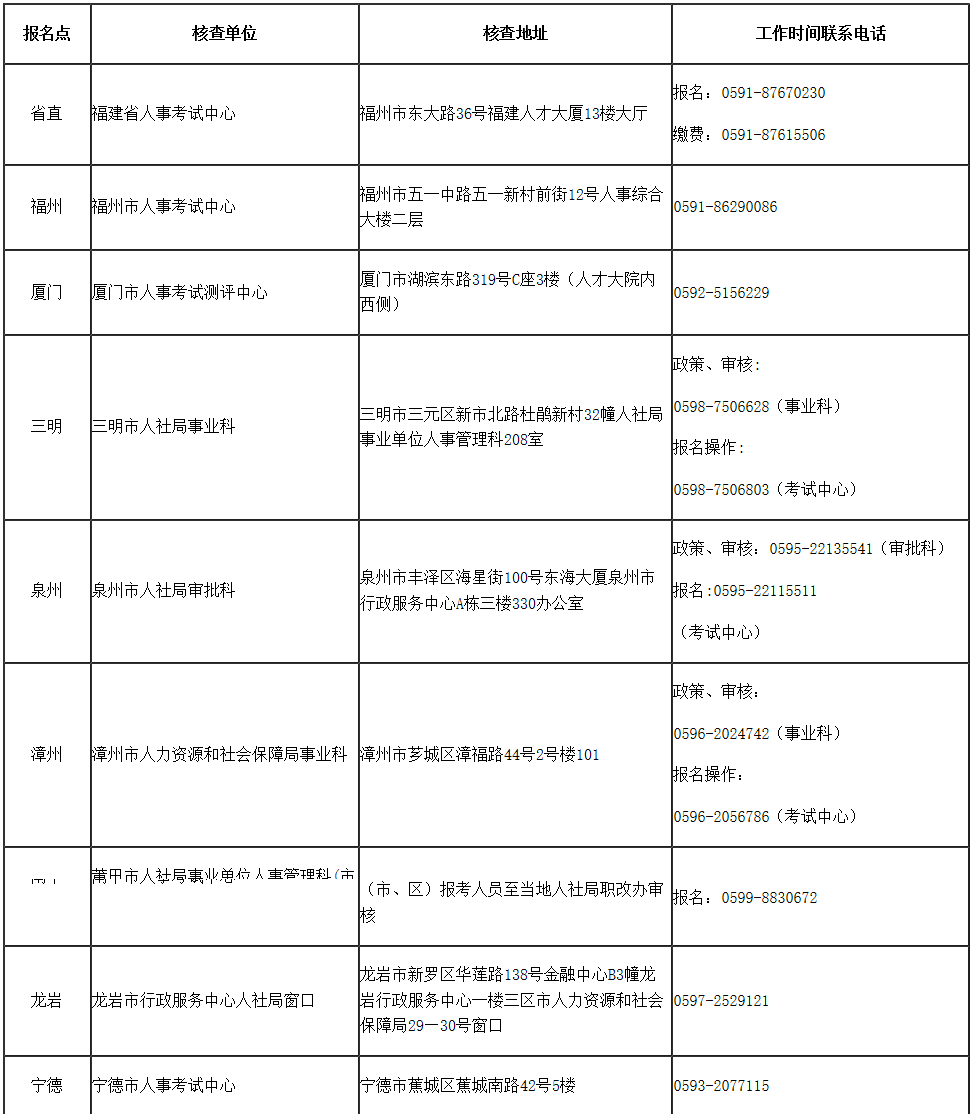 省直及地市人事考試機(jī)構(gòu)現(xiàn)場核查地址和咨詢電話