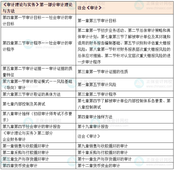 《審計理論與實務》科目與注會《審計》的共通之處約25%