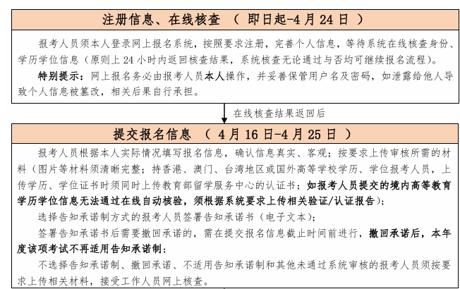 考試報名流程圖1