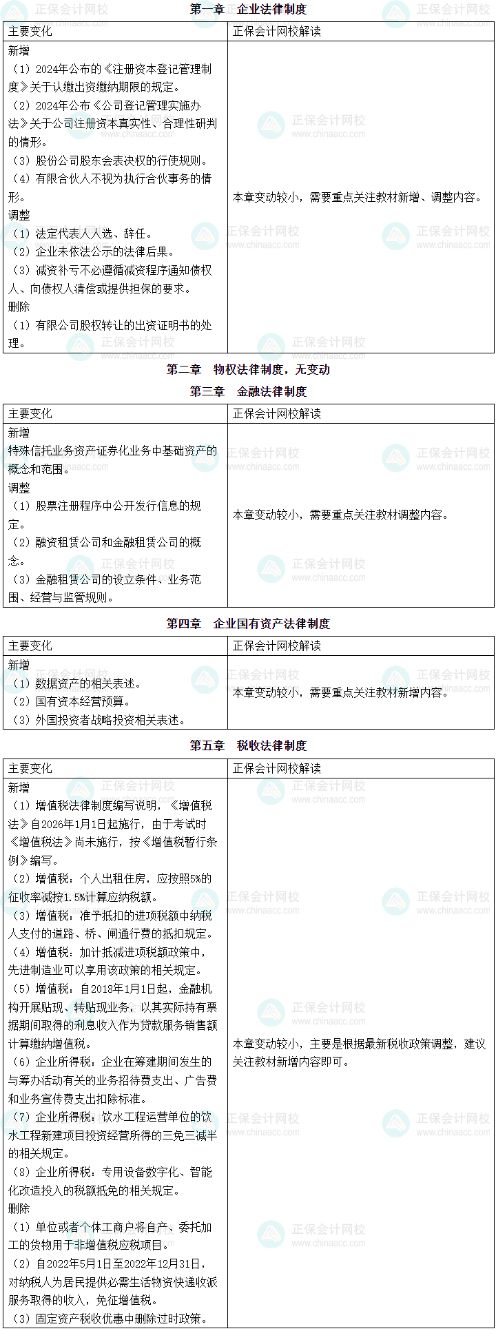 2025年《資產評估相關知識》教材變動及解讀