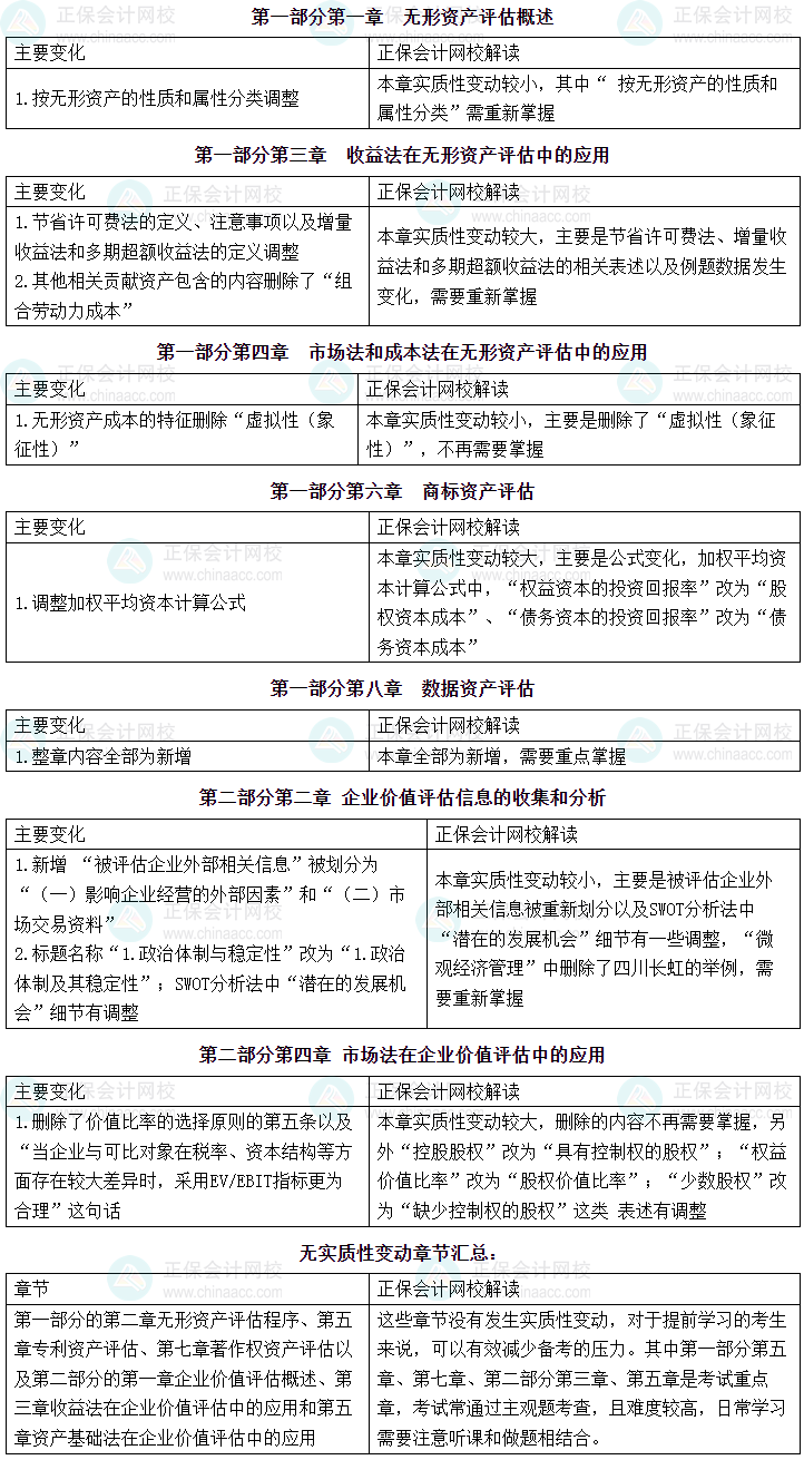 2025年資產(chǎn)評(píng)估師《資產(chǎn)評(píng)估實(shí)務(wù)二》教材變動(dòng)