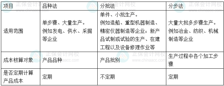 初級會計實務易錯易混知識點丨品種法VS分批法VS分步法