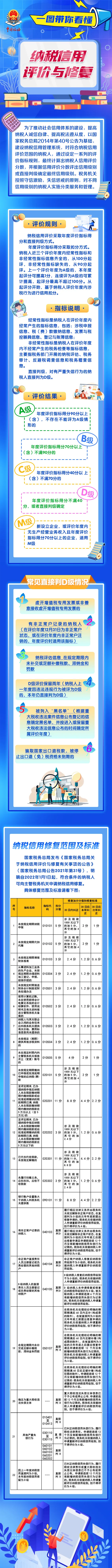 一圖讀懂 | 納稅信用評價與修復