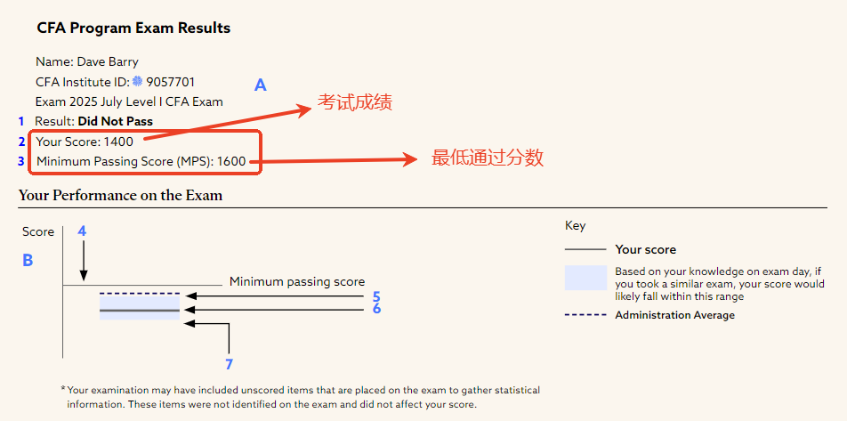 更新！CFA考試成績報告解讀！