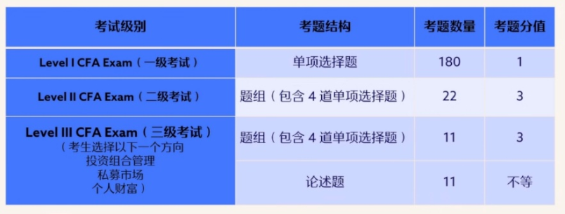 更新！CFA考試成績報告解讀！