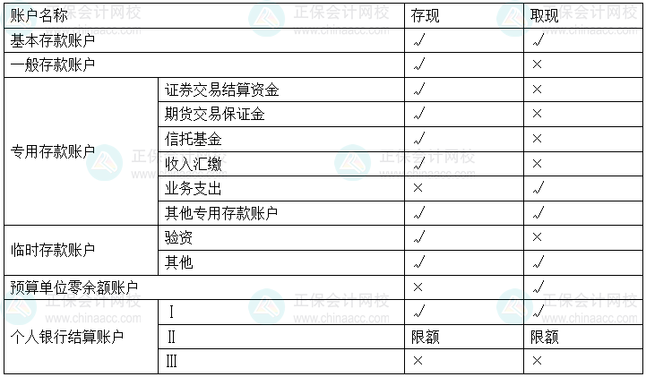 經濟法基礎易錯易混知識點丨各類銀行存款賬戶的現金存取規定