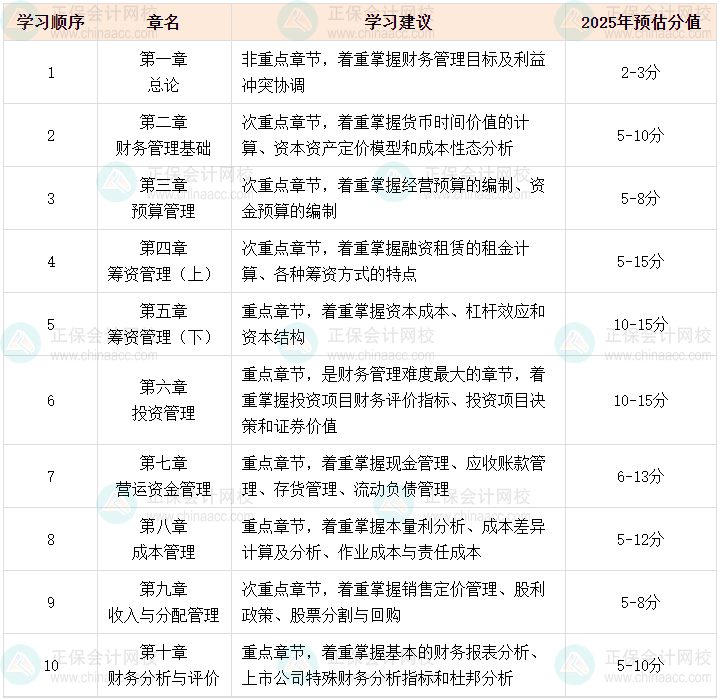 2025年中級會計職稱《財務(wù)管理》可以提前學的章節(jié)