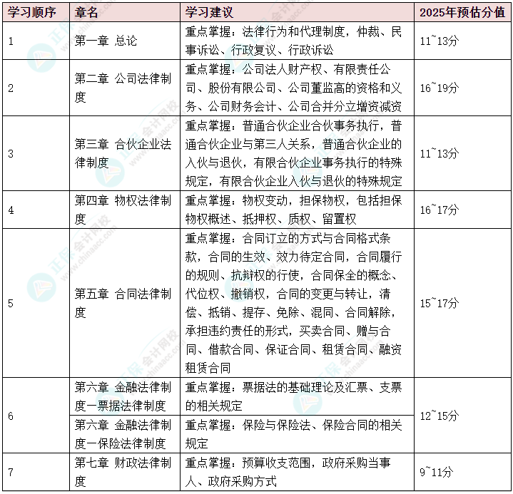 2025年中級會計(jì)《經(jīng)濟(jì)法》可以提前學(xué)的章節(jié)