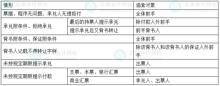 經濟法基礎易錯易混知識點丨不同情形下追索對象的判定