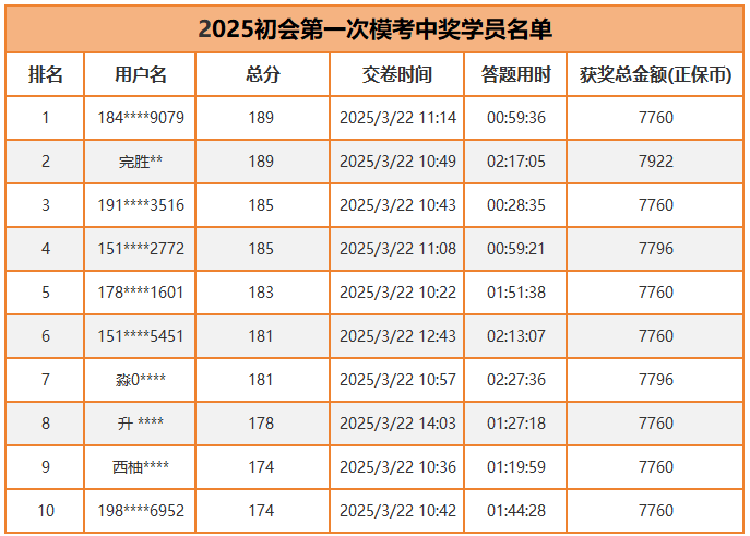 2025年初級會計(jì)第一次萬人?？紟p峰獎(jiǎng)池中獎(jiǎng)學(xué)員名單出爐~