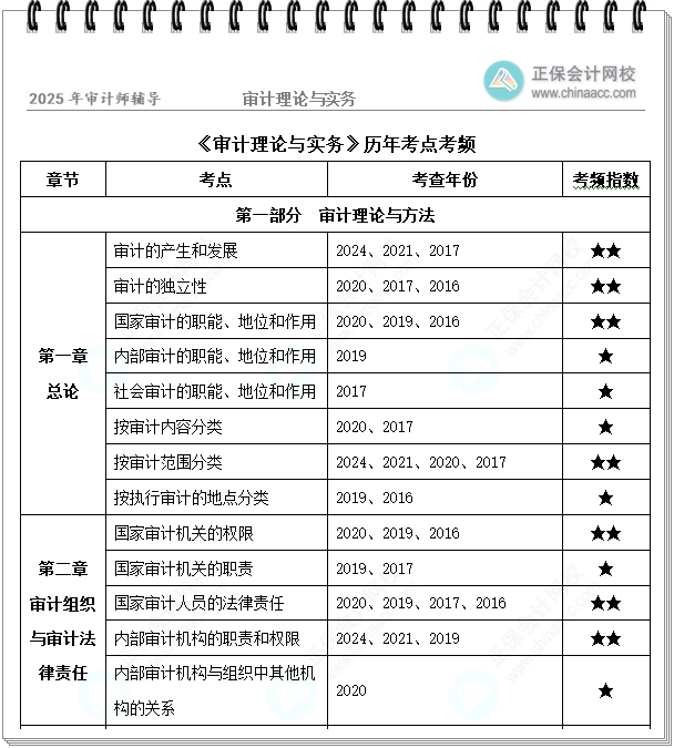 審計(jì)理論與實(shí)務(wù)