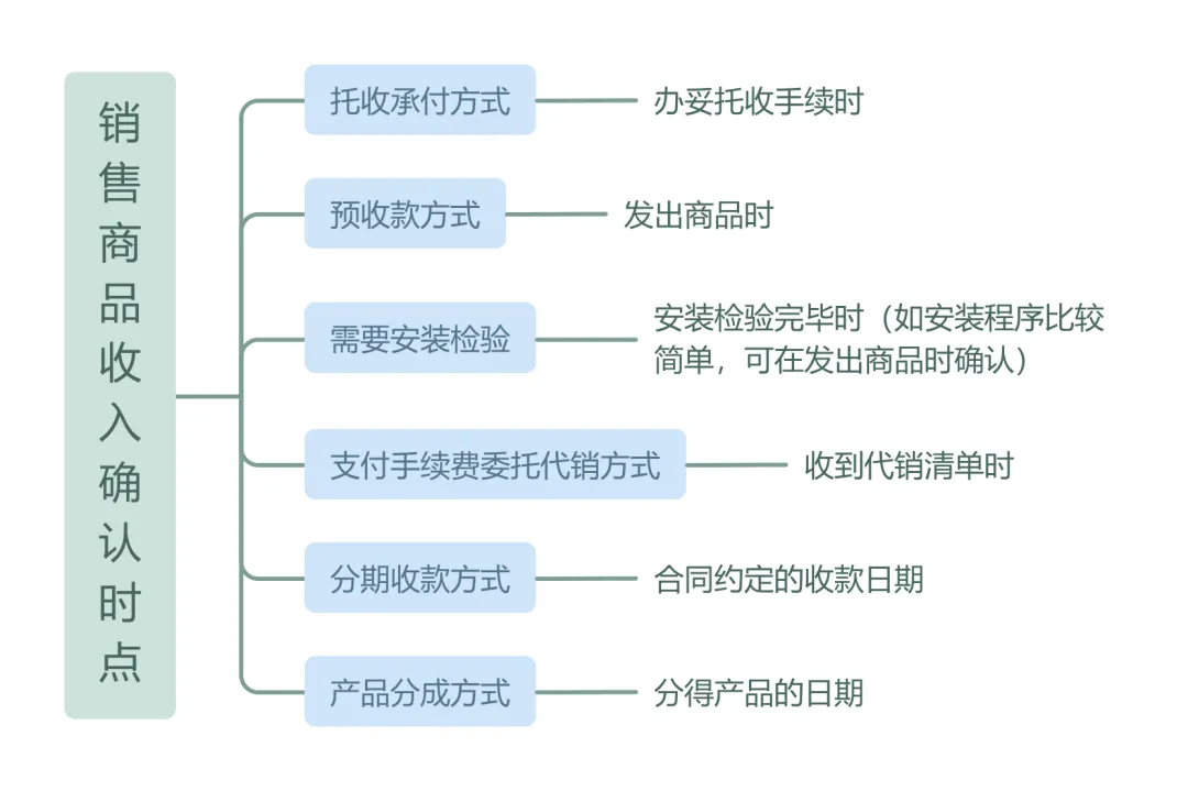企業所得稅匯算清繳丨收入確認時點的規定