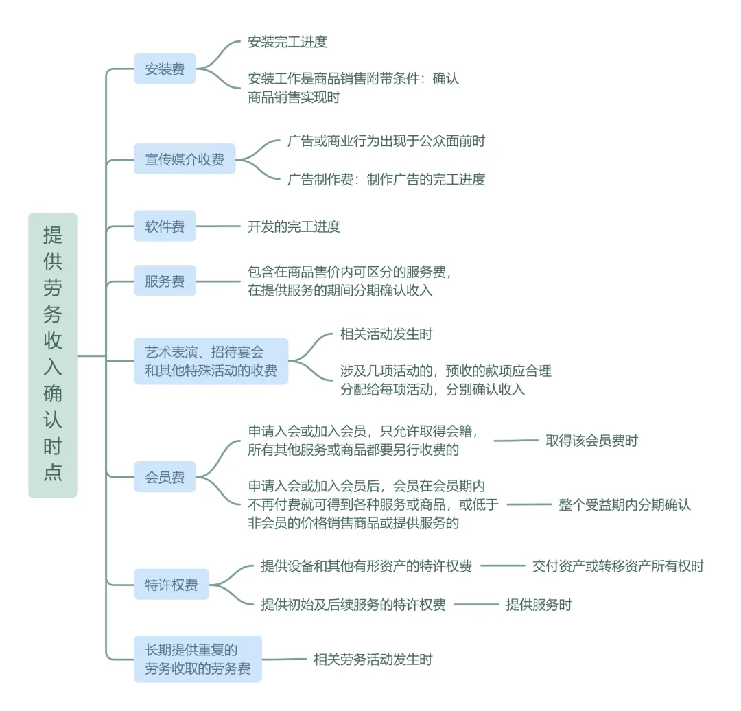 企業所得稅匯算清繳丨收入確認時點的規定
