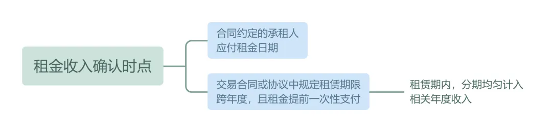 企業所得稅匯算清繳丨收入確認時點的規定
